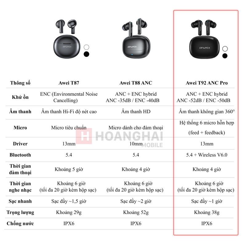 Tai nghe AWEI T92 ANC Pro